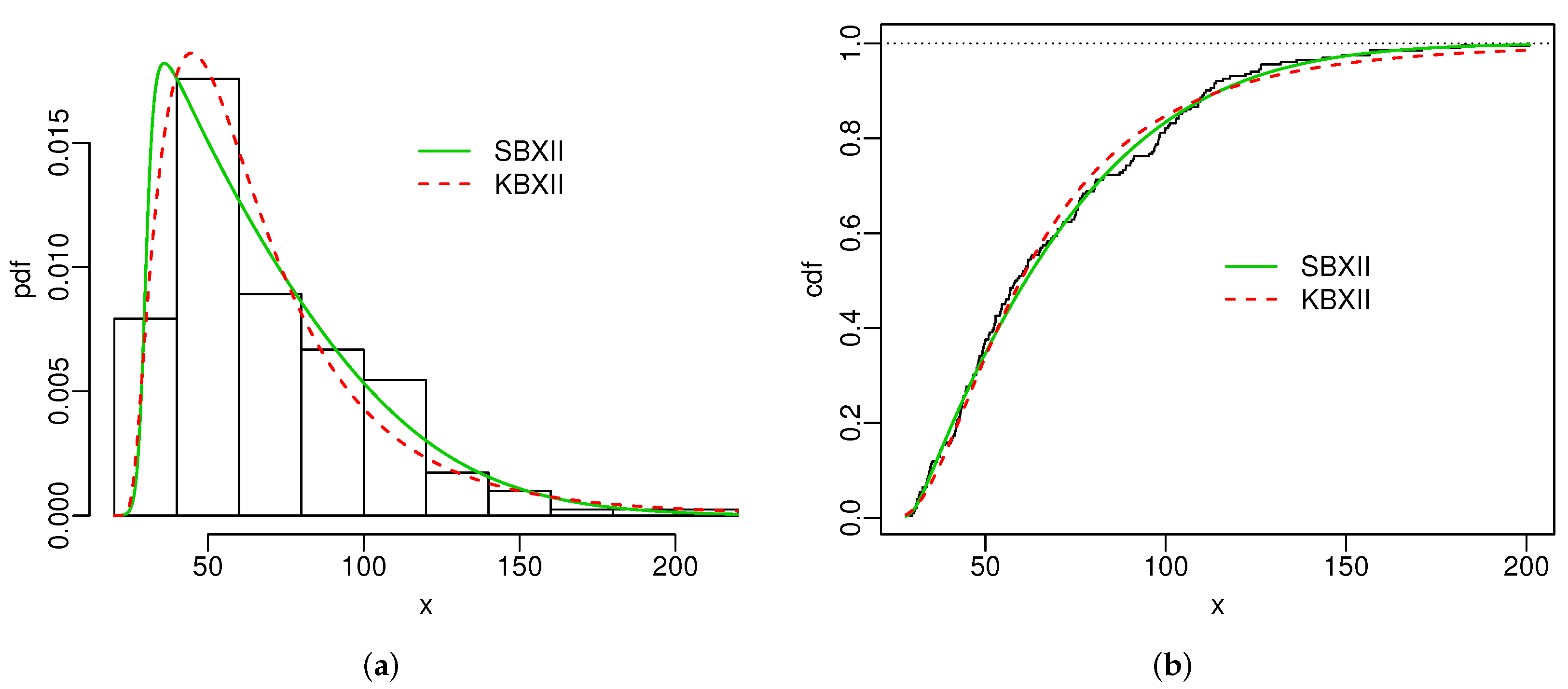 Stats 05 00015 g004 550