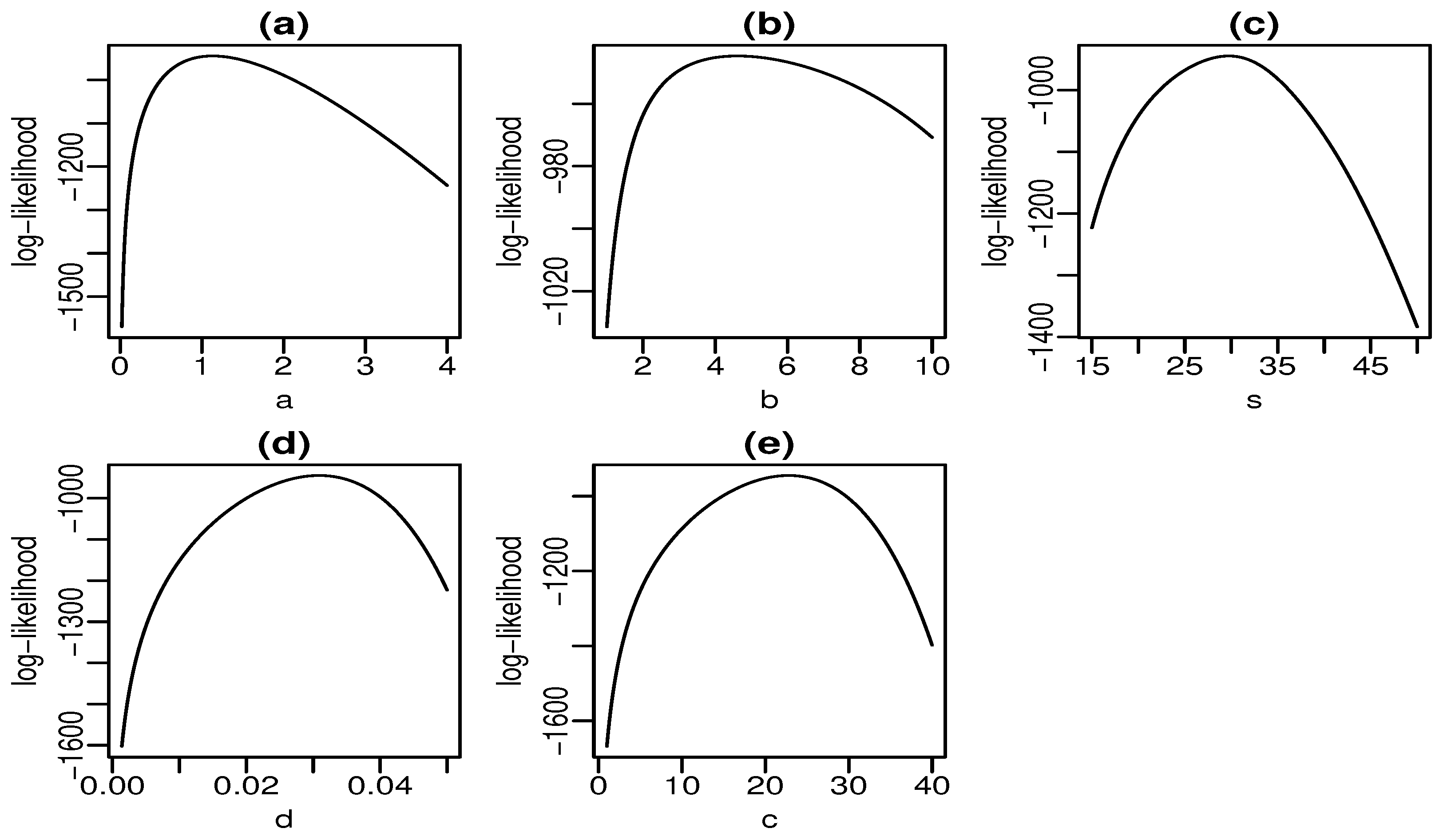 Stats 05 00015 g006 550