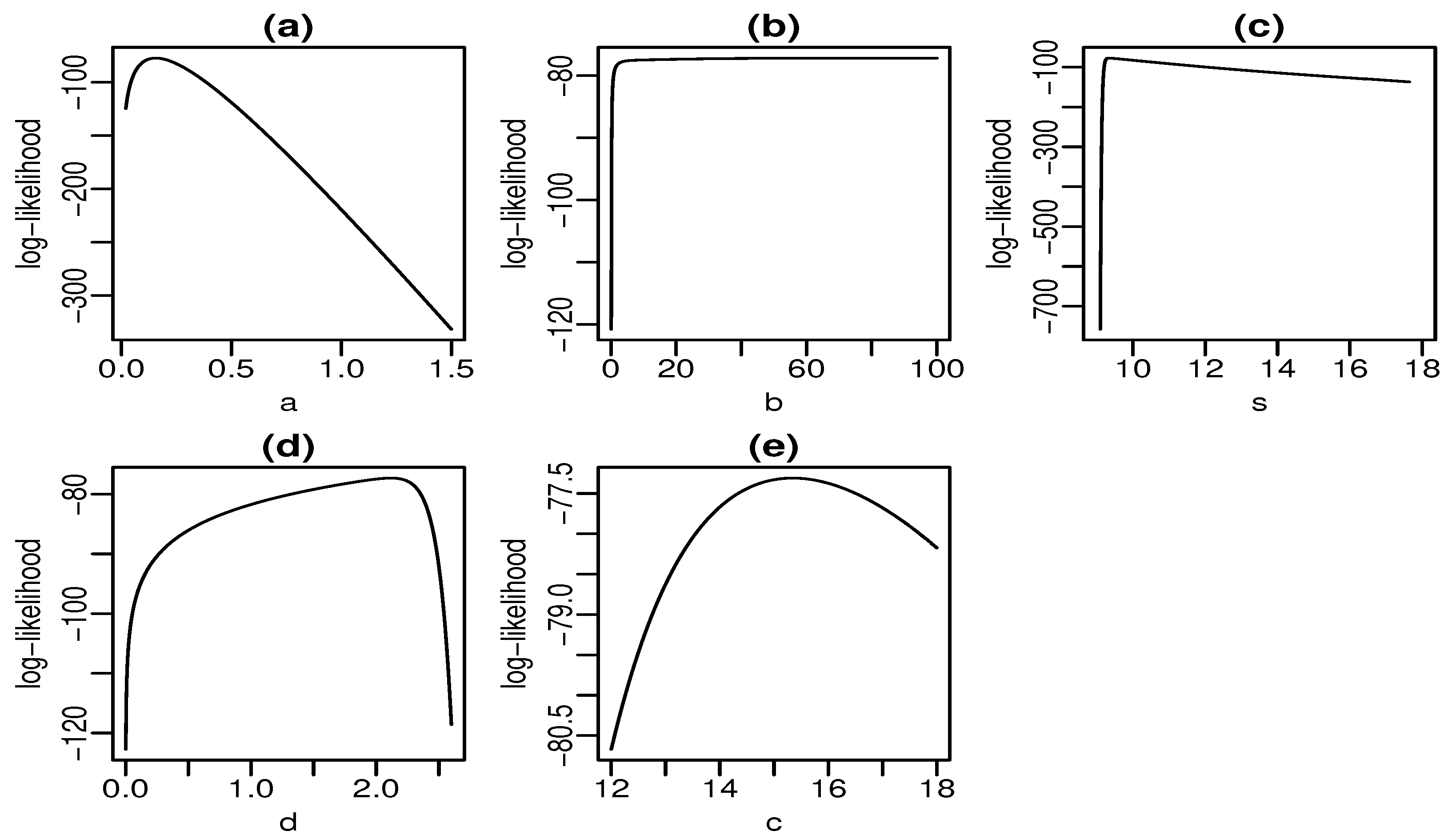 Stats 05 00015 g007 550