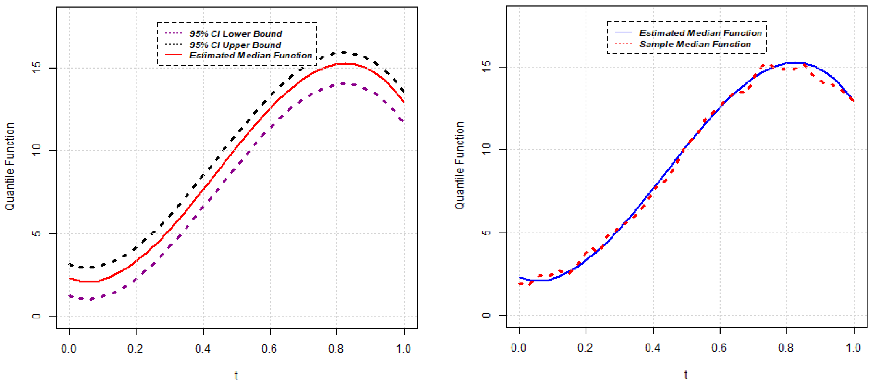Stats 05 00036 g009 550