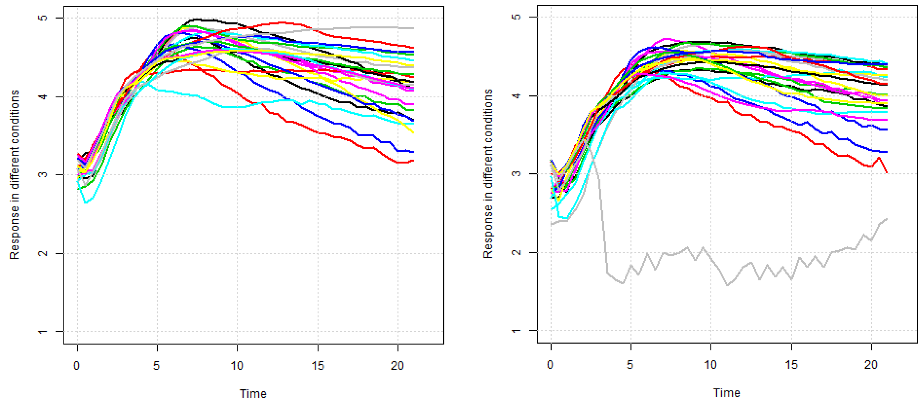 Stats 05 00036 g011 550