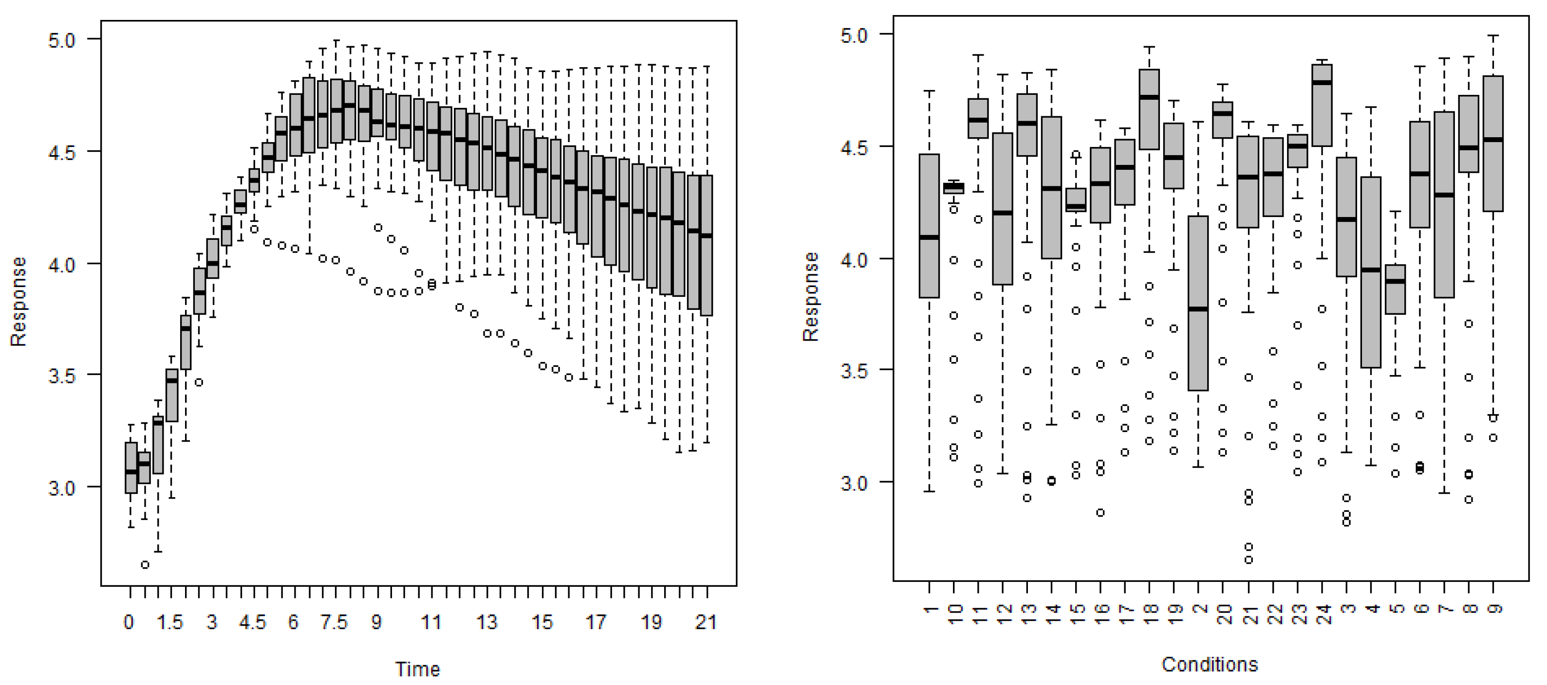 Stats 05 00036 g013 550