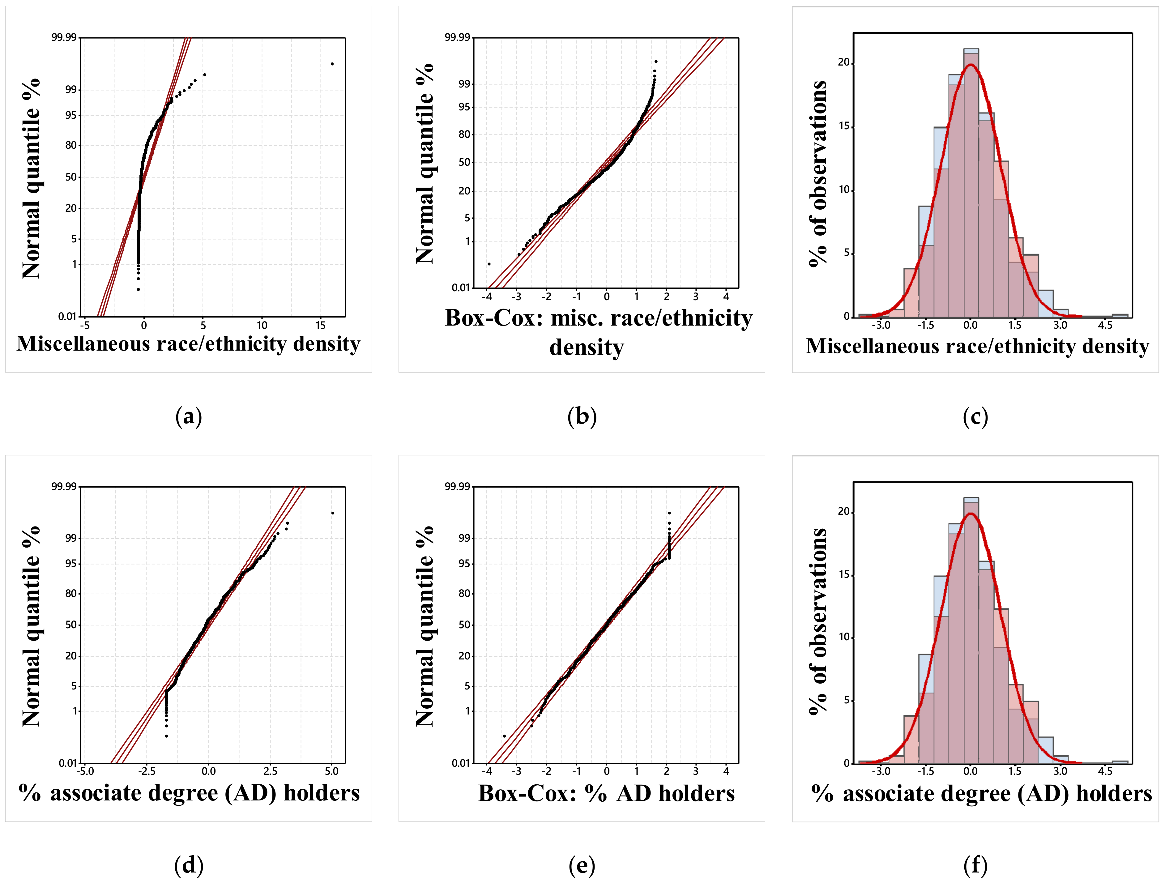 Stats 05 00042 g002 550
