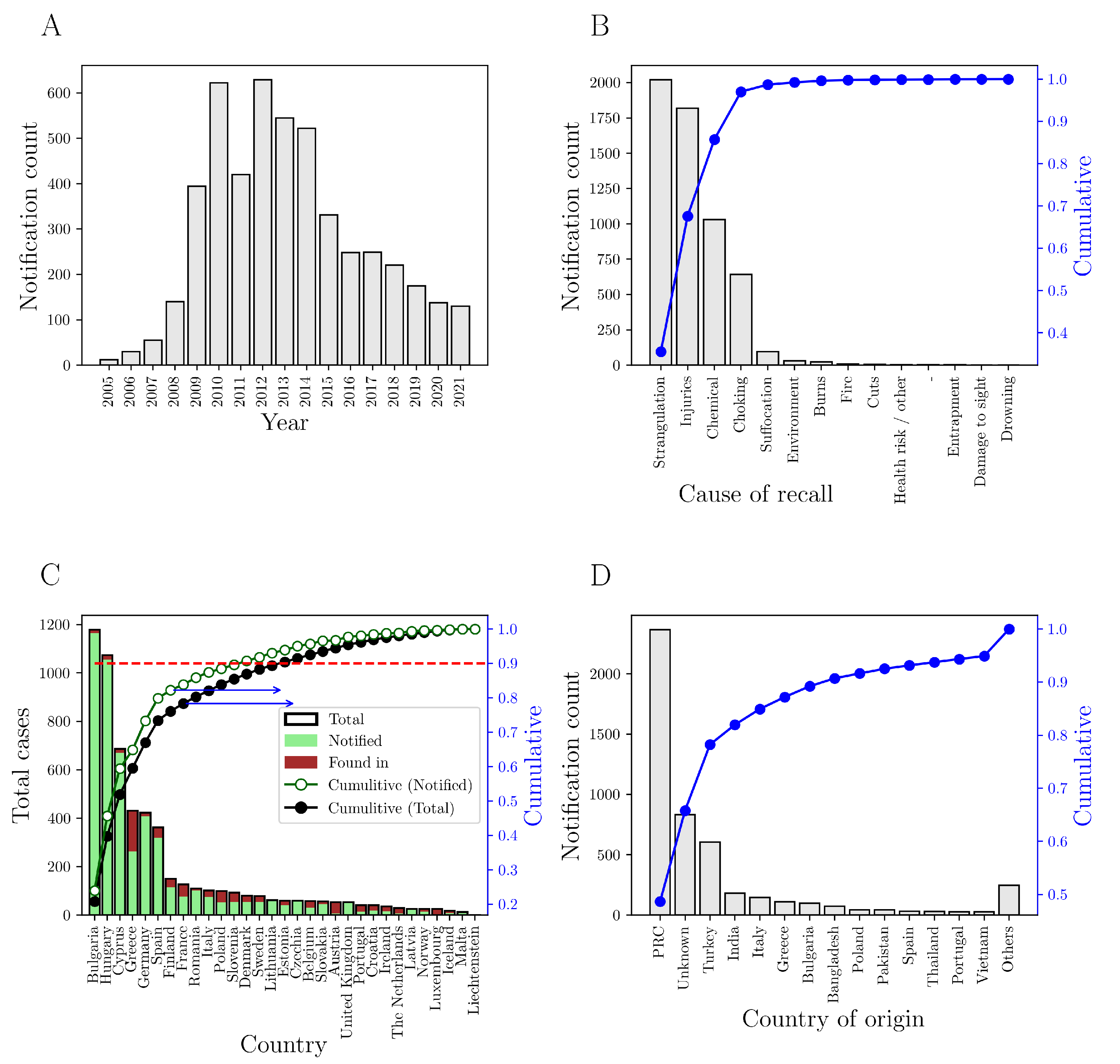Stats 05 00062 g003 Stats 05 00062 g003