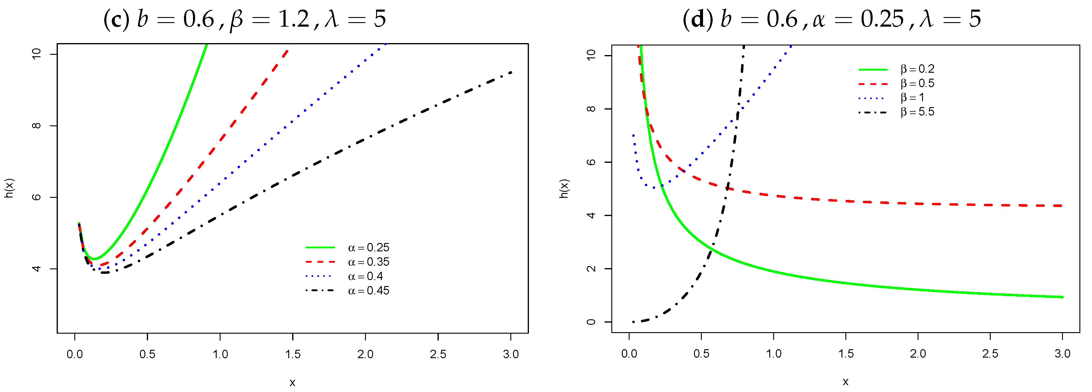 Stats 06 00042 g002b