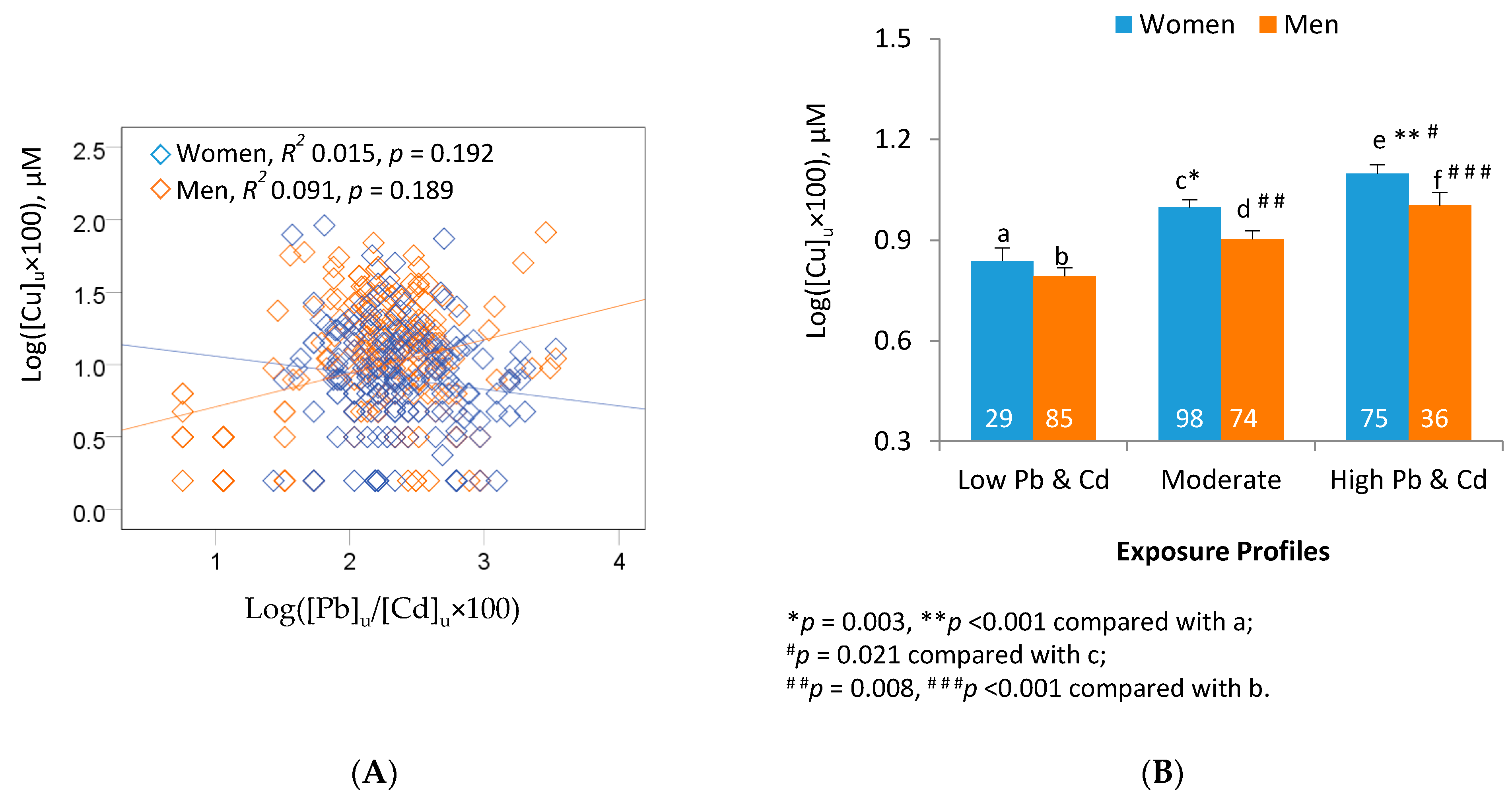 Stresses Free Full Text Gender Differences In Zinc And Copper Excretion In Response To Co Exposure To Low Environmental Concentrations Of Cadmium And Lead Html