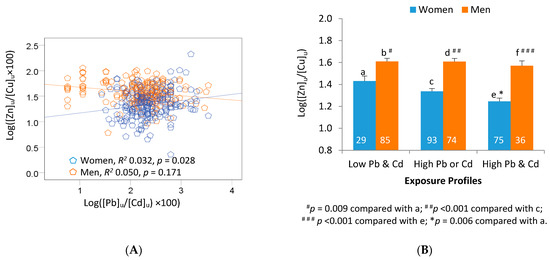 Stresses Free Full Text Gender Differences In Zinc And Copper Excretion In Response To Co Exposure To Low Environmental Concentrations Of Cadmium And Lead Html
