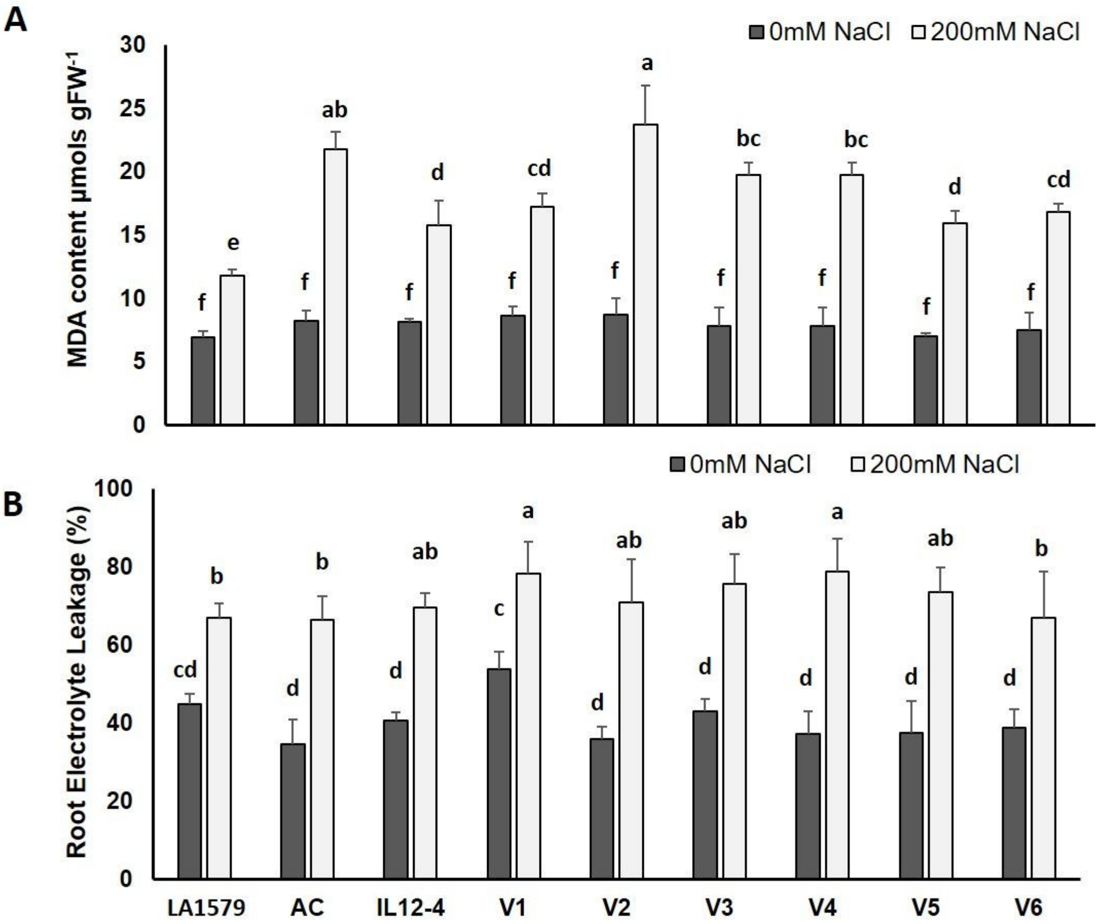 Stresses 01 00017 g002 Stresses 01 00017 g002