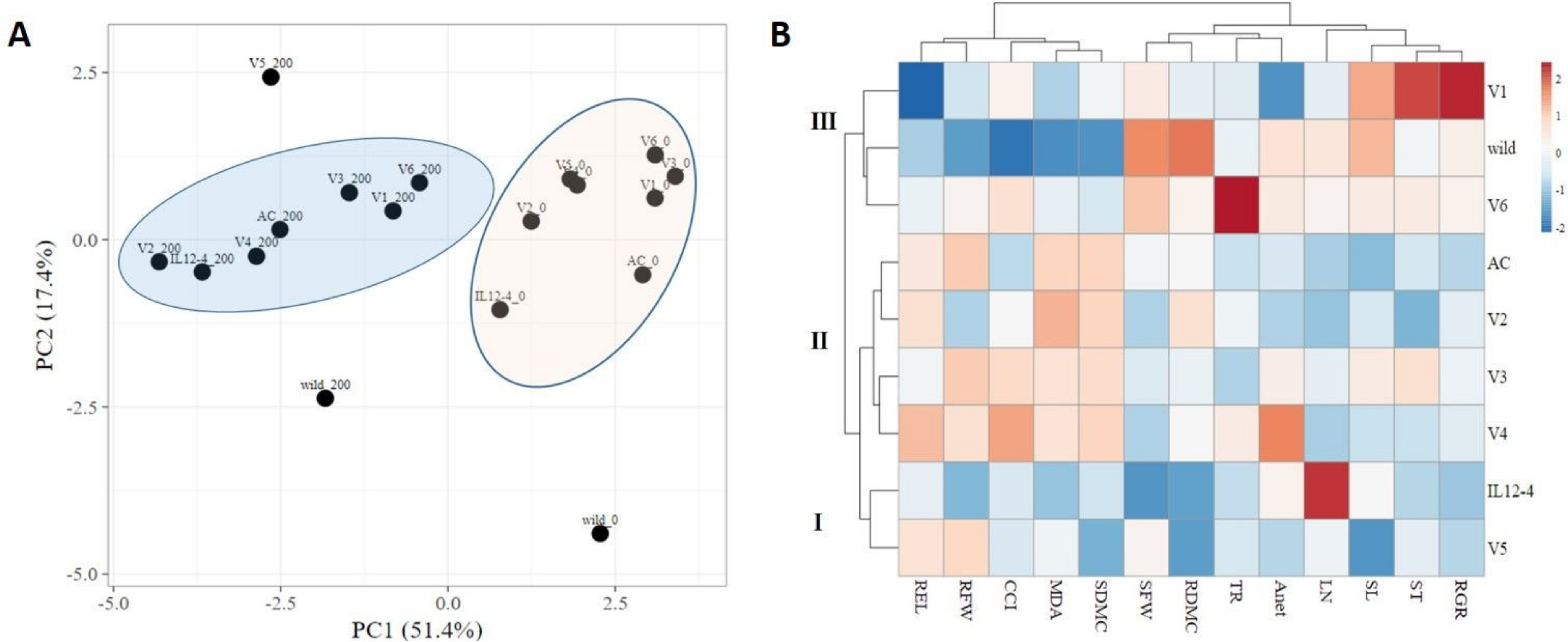 Stresses 01 00017 g004 Stresses 01 00017 g004