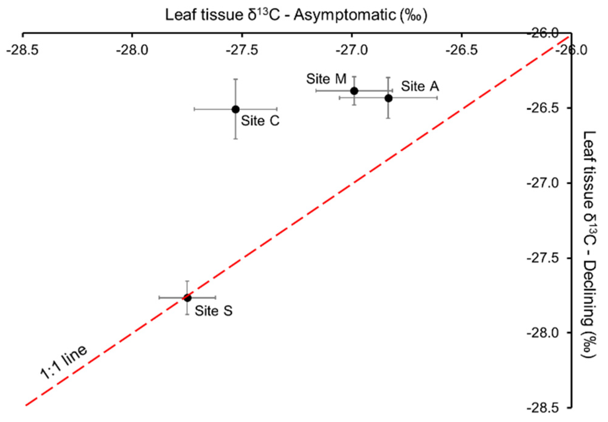 Stresses 03 00019 g003 Stresses 03 00019 g003