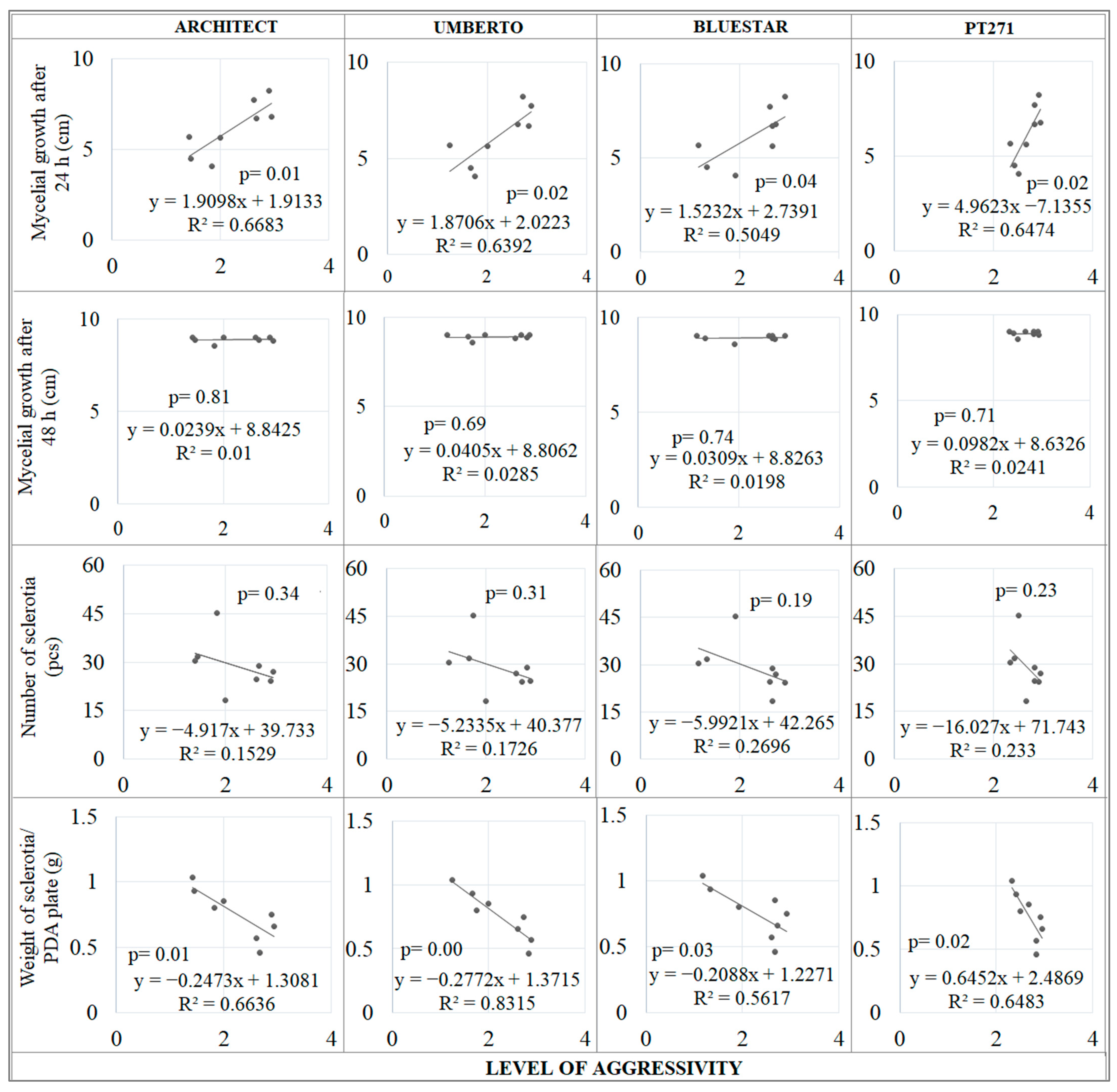 Stresses 04 00024 g006