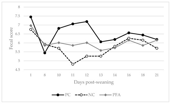 Impact of a Phytogenic Feed Additive on Diarrhea Incidence