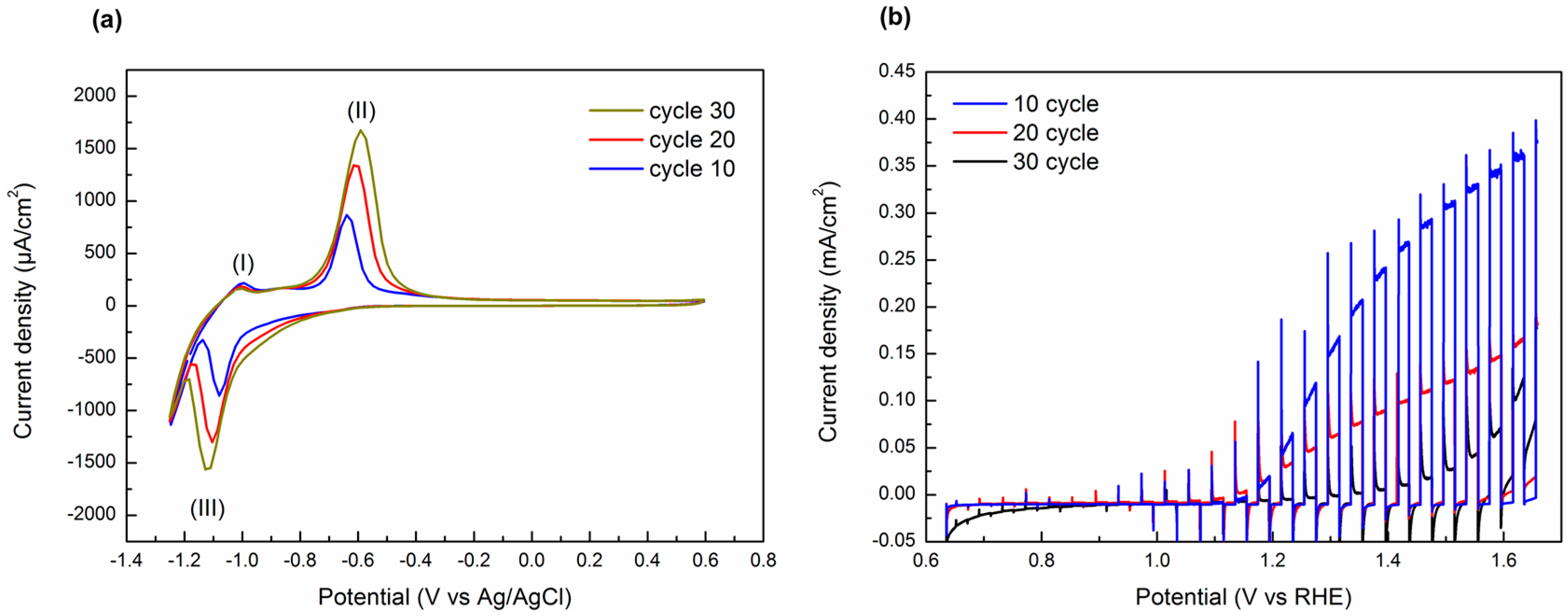 Surfaces Free Full Text Fe2o3 Blocking Layer Produced By Cyclic Voltammetry Leads To Improved Photoelectrochemical Performance Of Hematite Nanorods Html