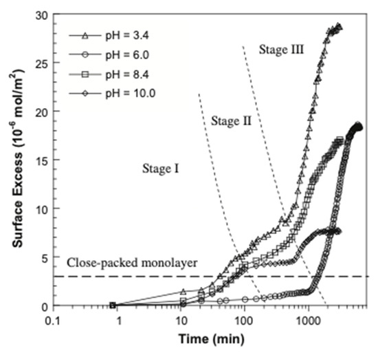 Fluorinated Surfactant Adsorption on Mineral Surfaces