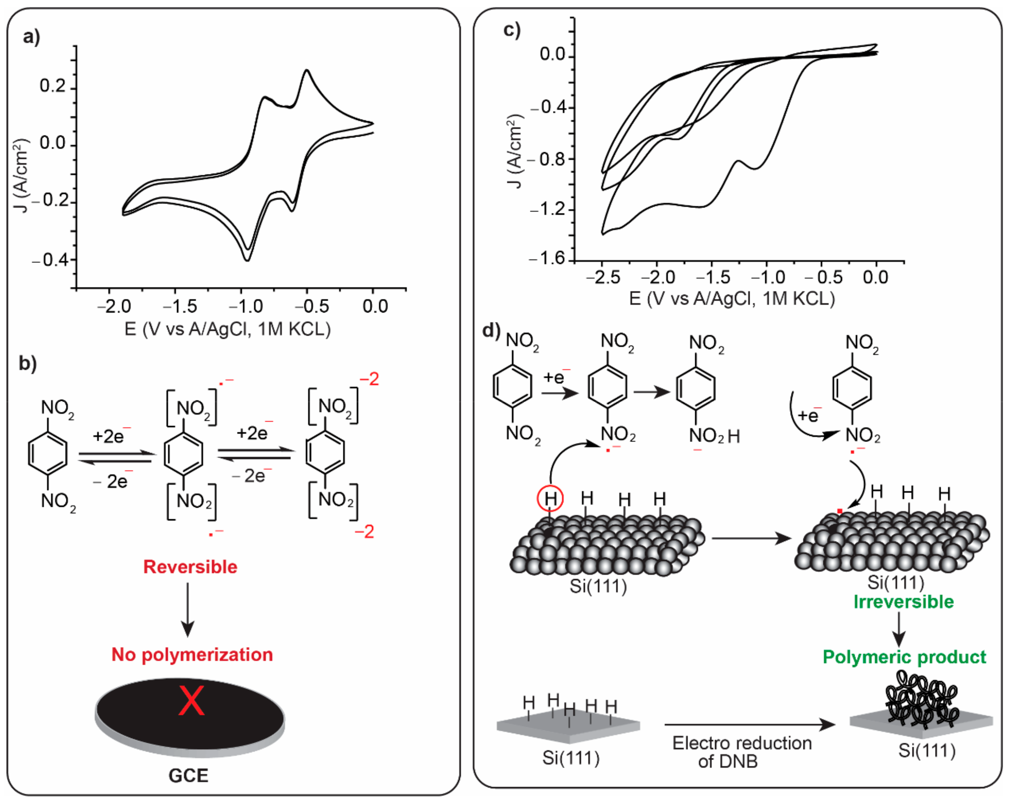 Surfaces Free FullText Electrochemical Detection of Dinitrobenzene