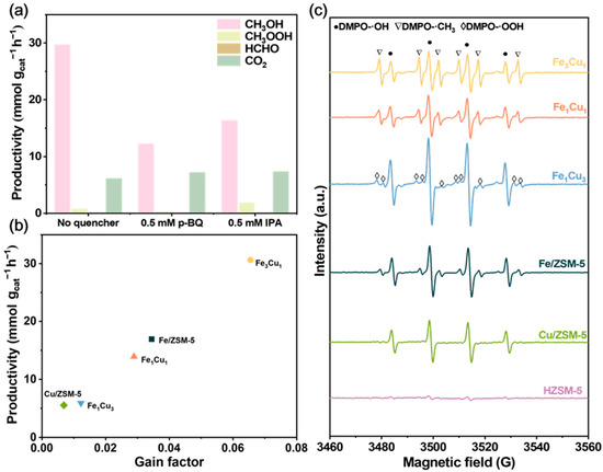 Highly Efficient Conversion of Methane to Methanol on Fe-Cu/ZSM-5