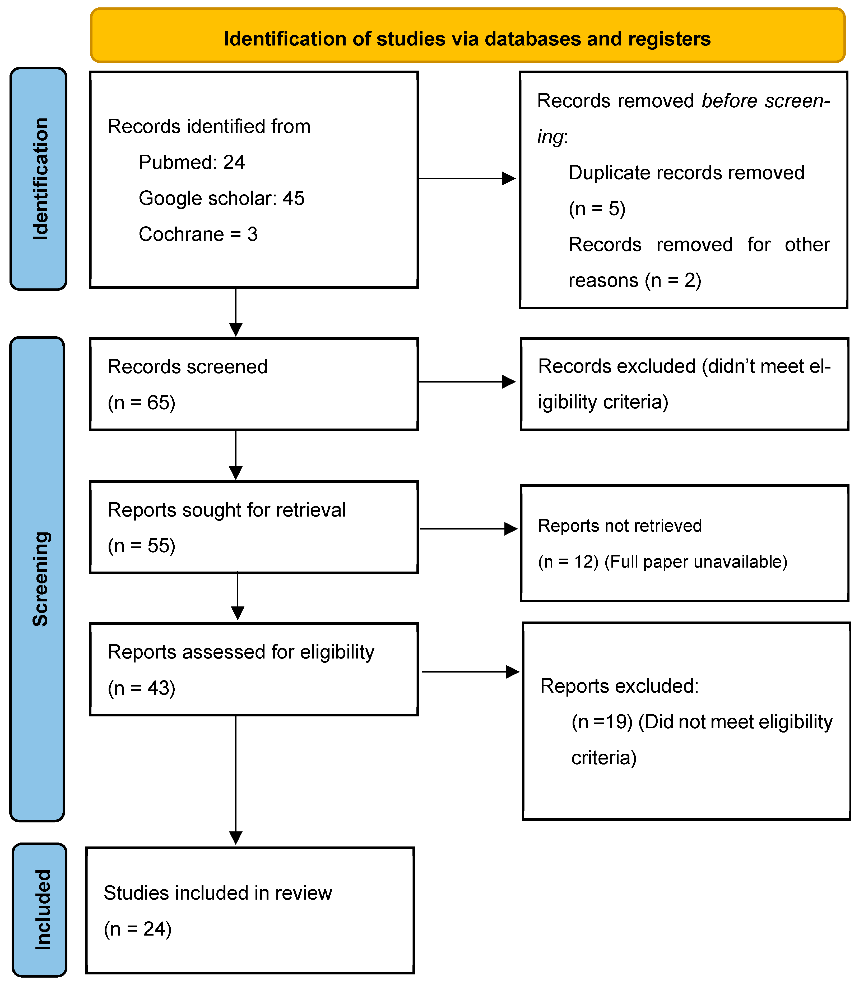 Surgeries 05 00047 g001 Surgeries 05 00047 g001