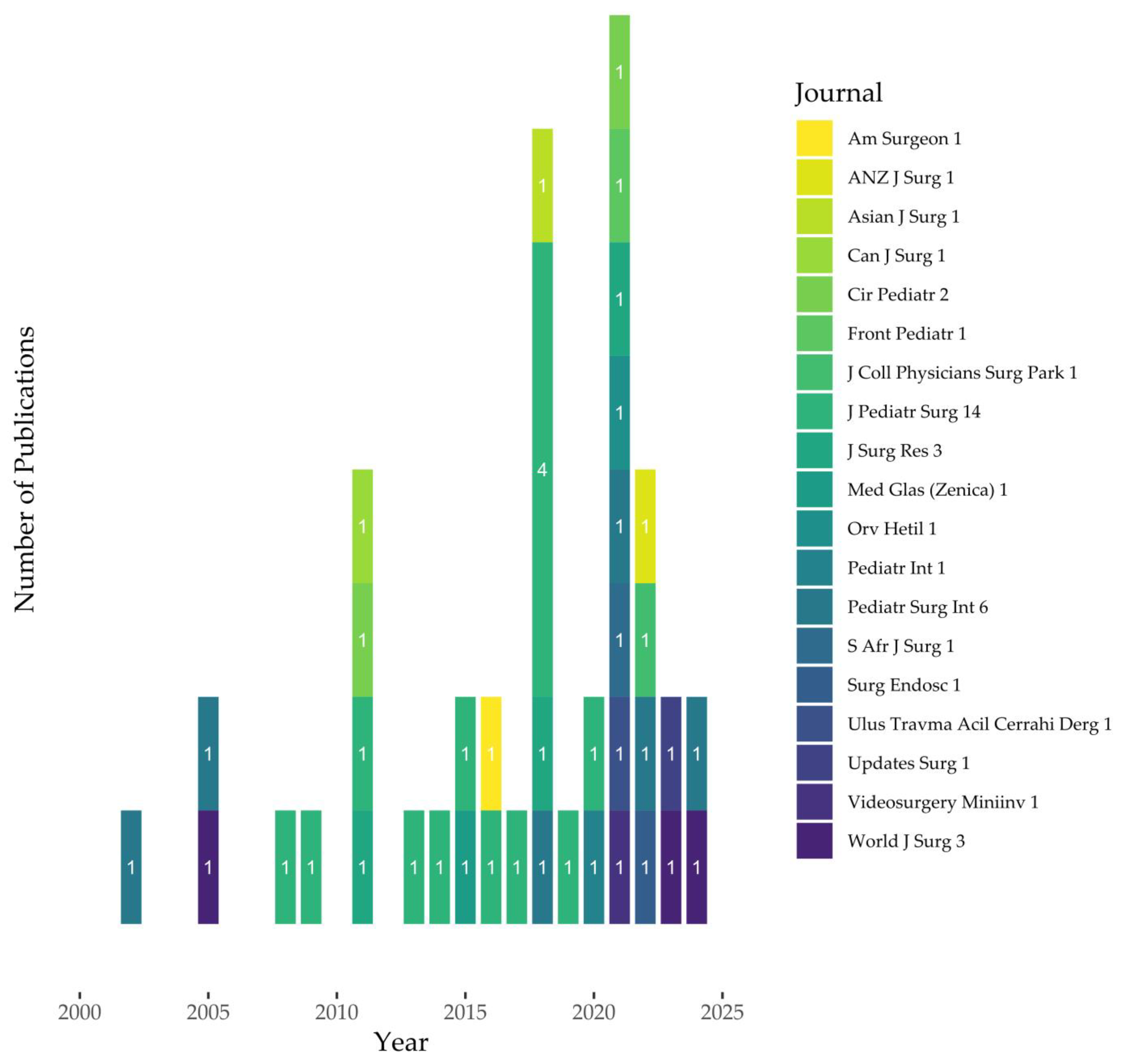 Surgeries 05 00057 g003