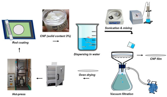 PDF) Improving the Barrier Properties of Paper to Moisture, Air, and Grease  with Nanocellulose-Based Coating Suspensions