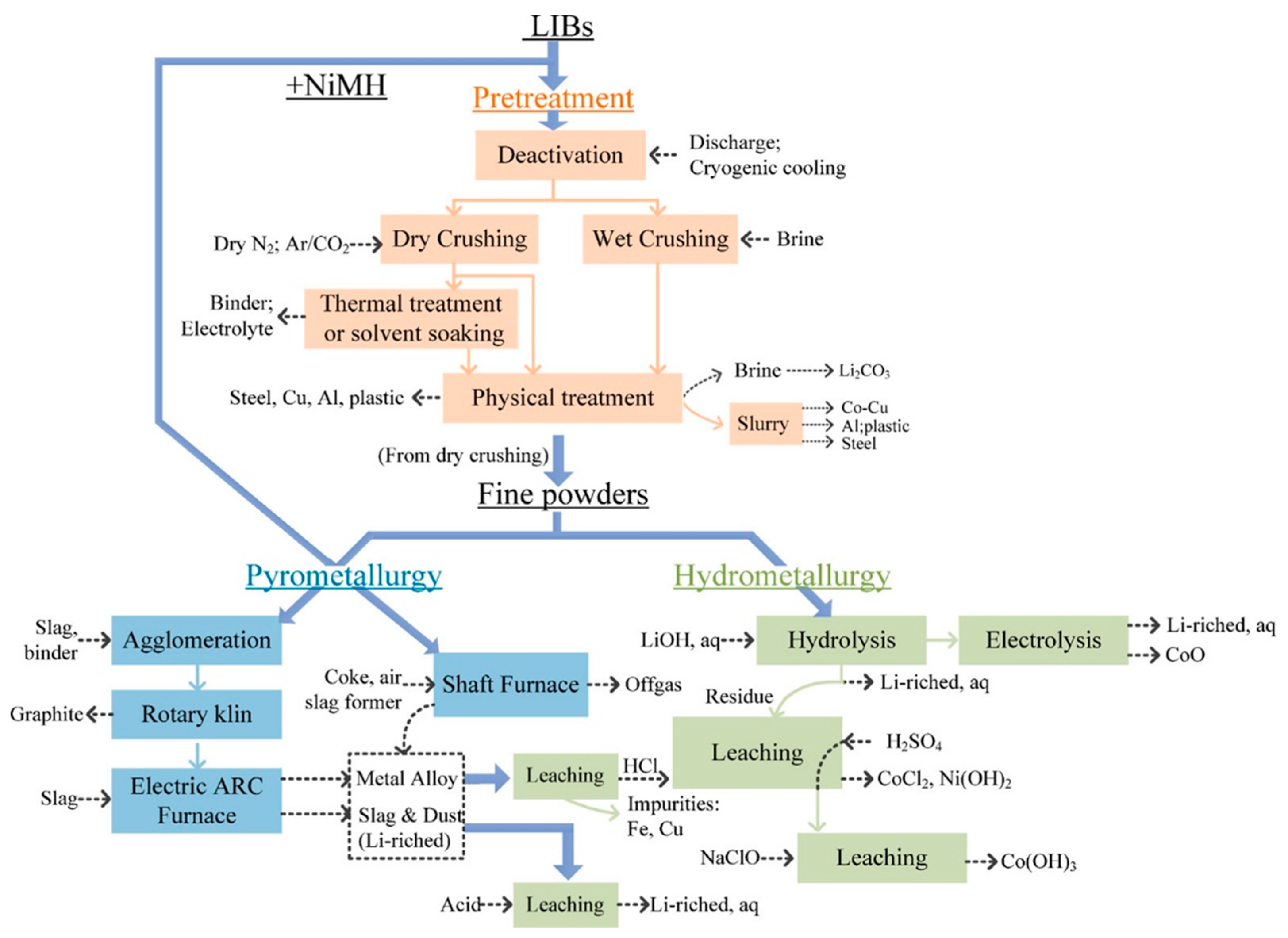 Sustainable Chemistry Free Full Text A Review On Battery Market Trends Second Life Reuse And Recycling Html