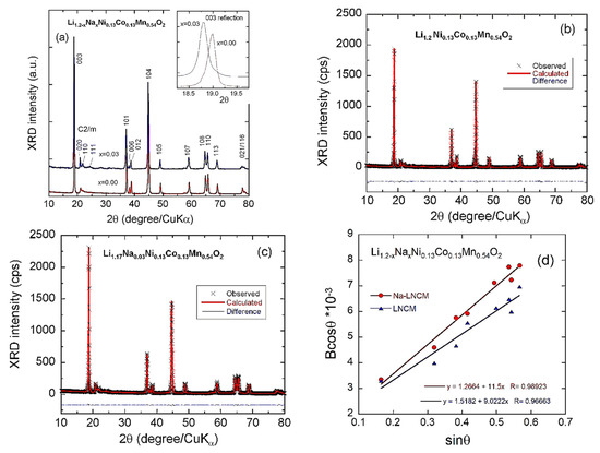 Effect of Na Doping on the Electrochemical Performance of