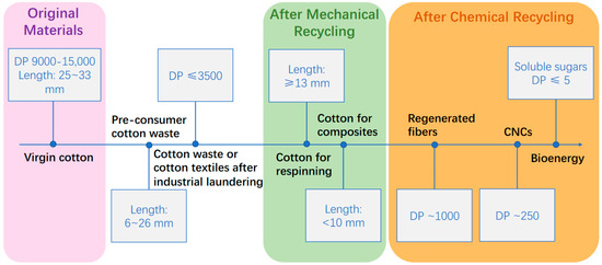 Progress toward Circularity of Polyester and Cotton Textiles