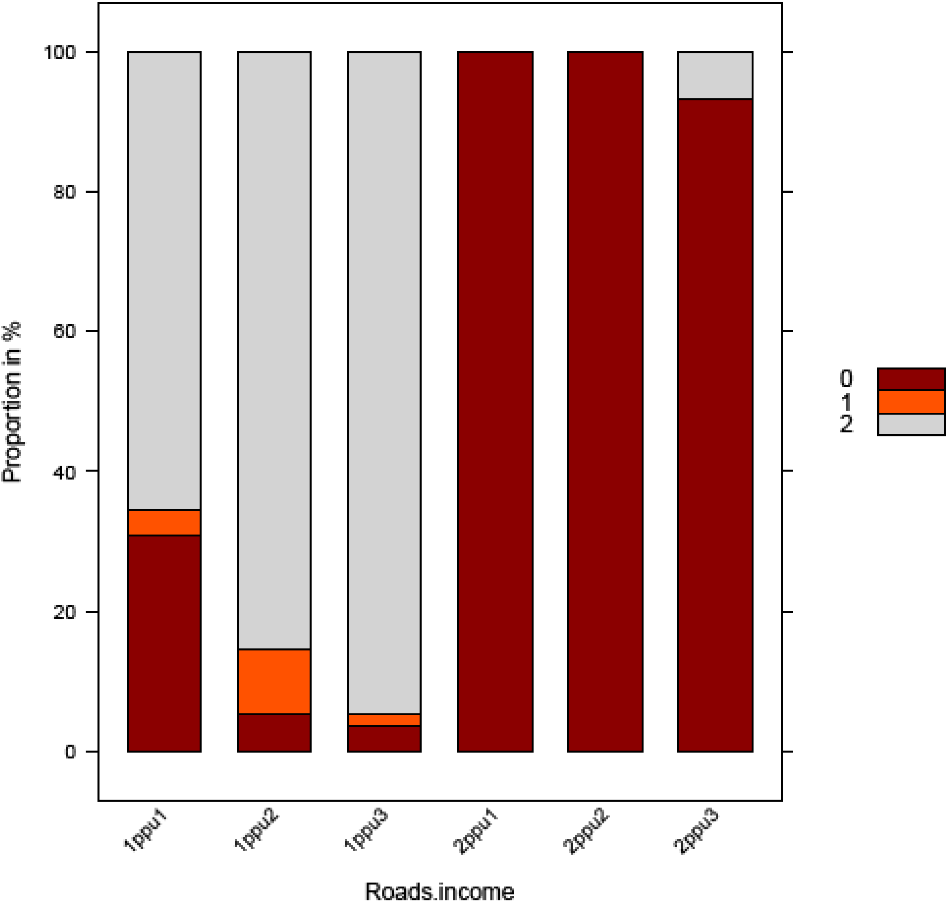 Sustainability 02 00533 g003