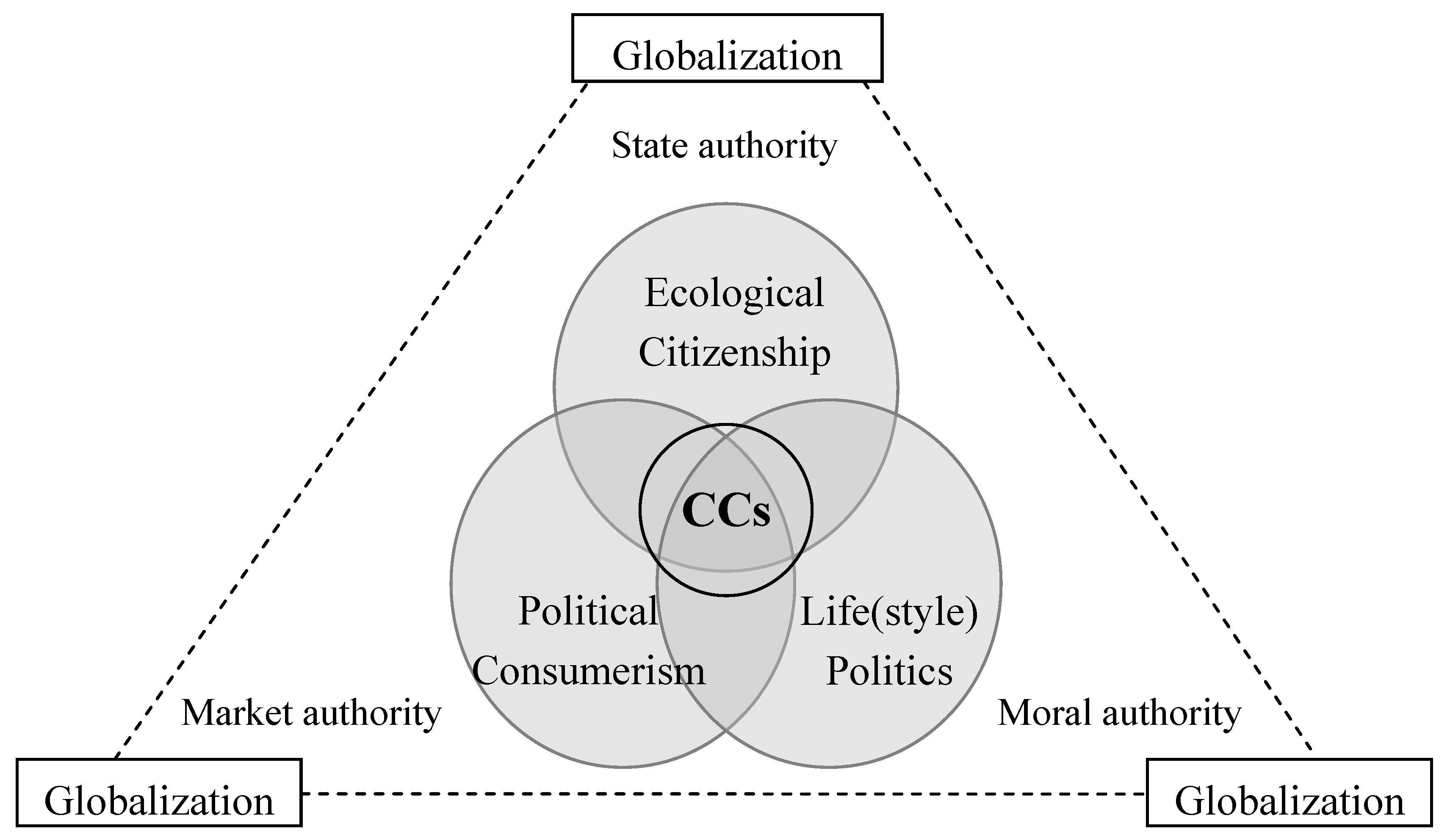 Sustainability | Free Full-Text | Citizen-Consumers as Agents of Change in  Globalizing Modernity: The Case of Sustainable Consumption