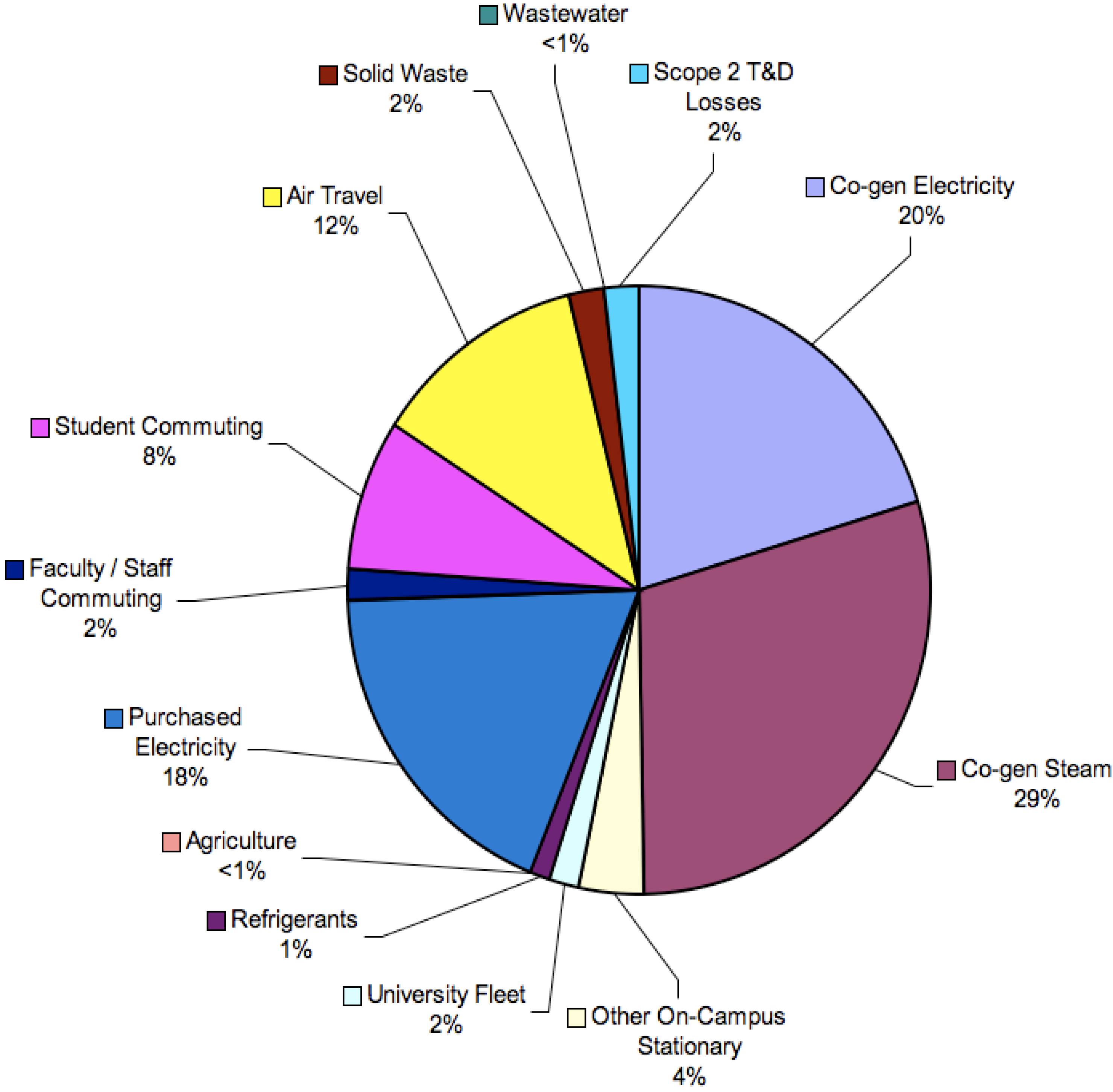 Sustainability Free Full Text The Greenhouse Gas Inventory Of - sustainability 02 02117 g003