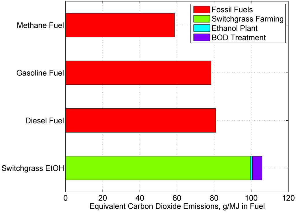 A Probabilistic Analysis of the Switchgrass Ethanol Cycle