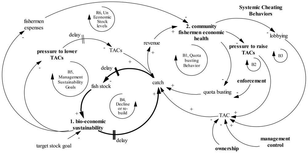Sustainability 03 00184f1 1024