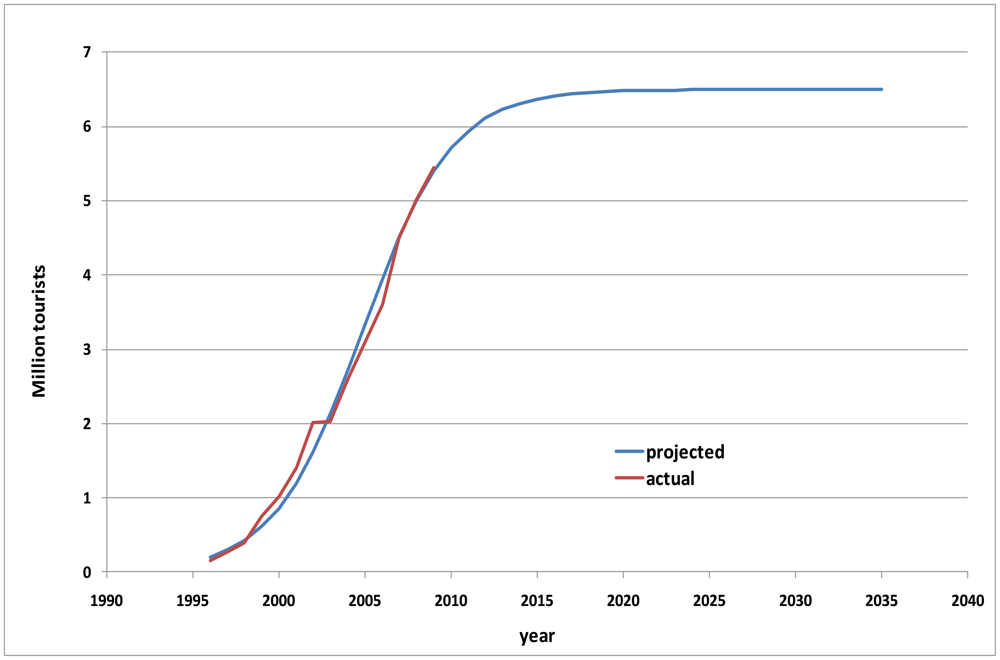 Sustainability 03 00306f3 1024