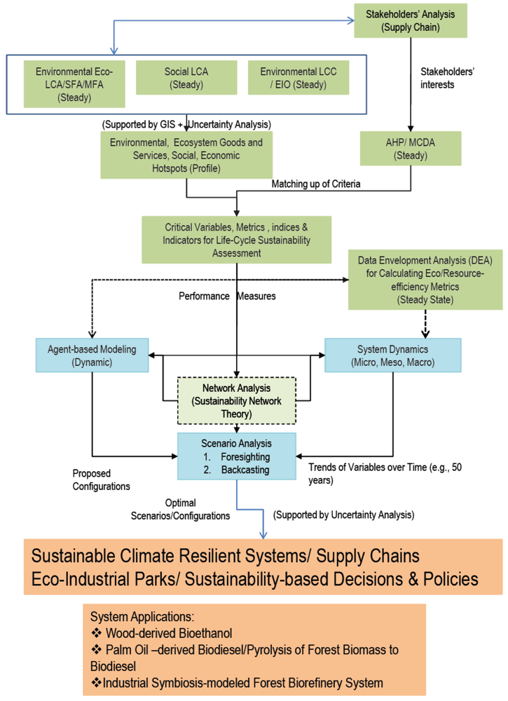 Sustainability 03 00469f1 1024