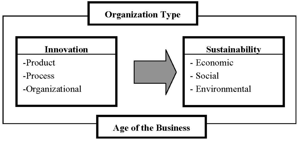 Sustainability 03 00984f1 1024