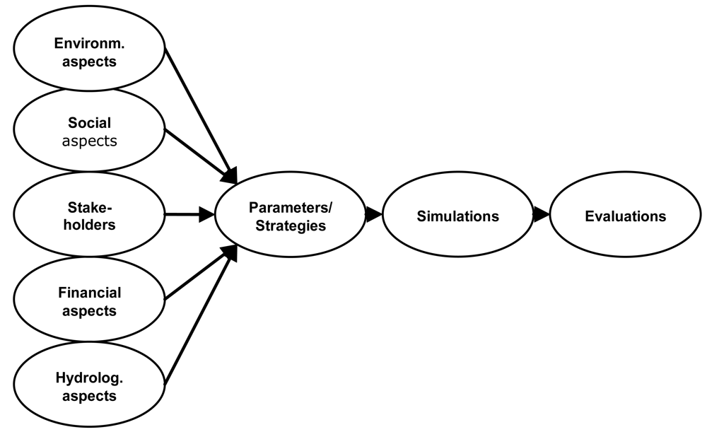 Sustainability 03 01357f1 1024