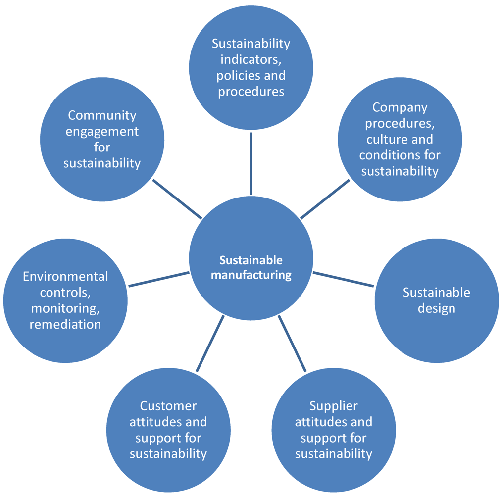 PDF) Ethics and Sustainable Community Design