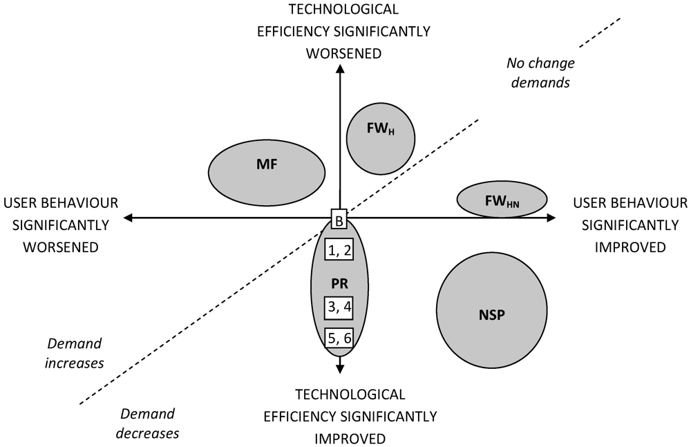 Sustainability 04 00740 g006