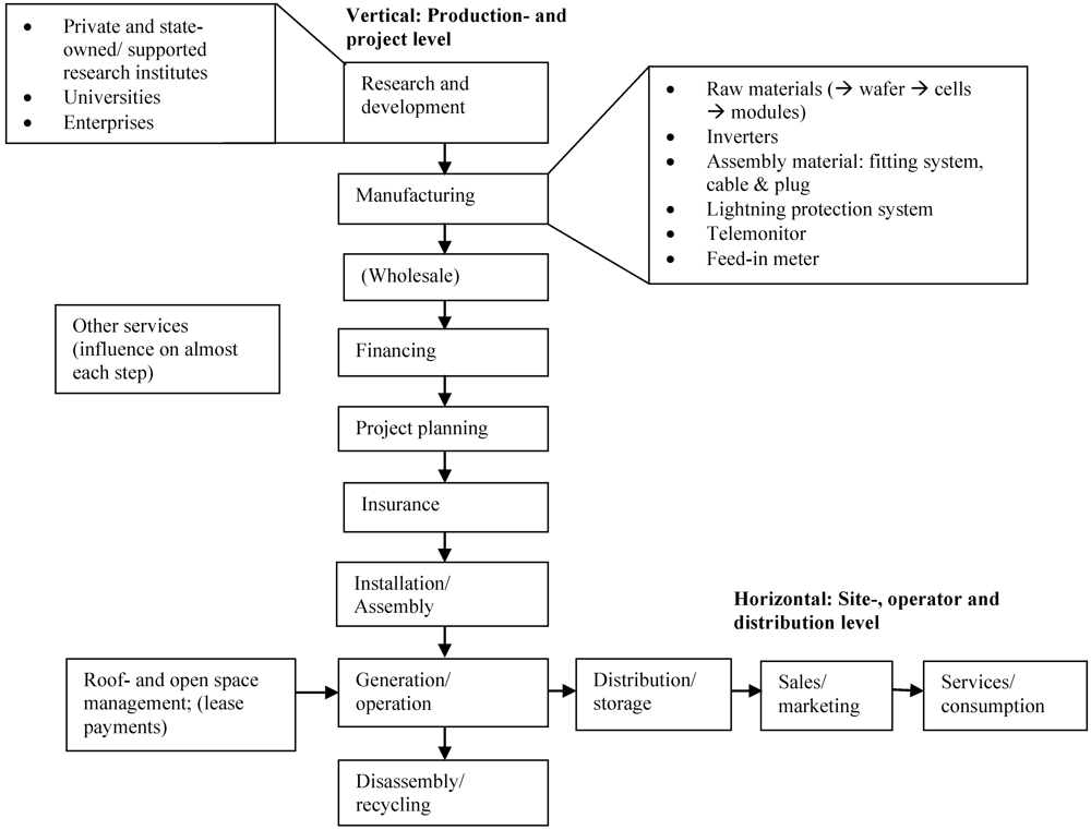 Sustainability 04 00819 g003 1024