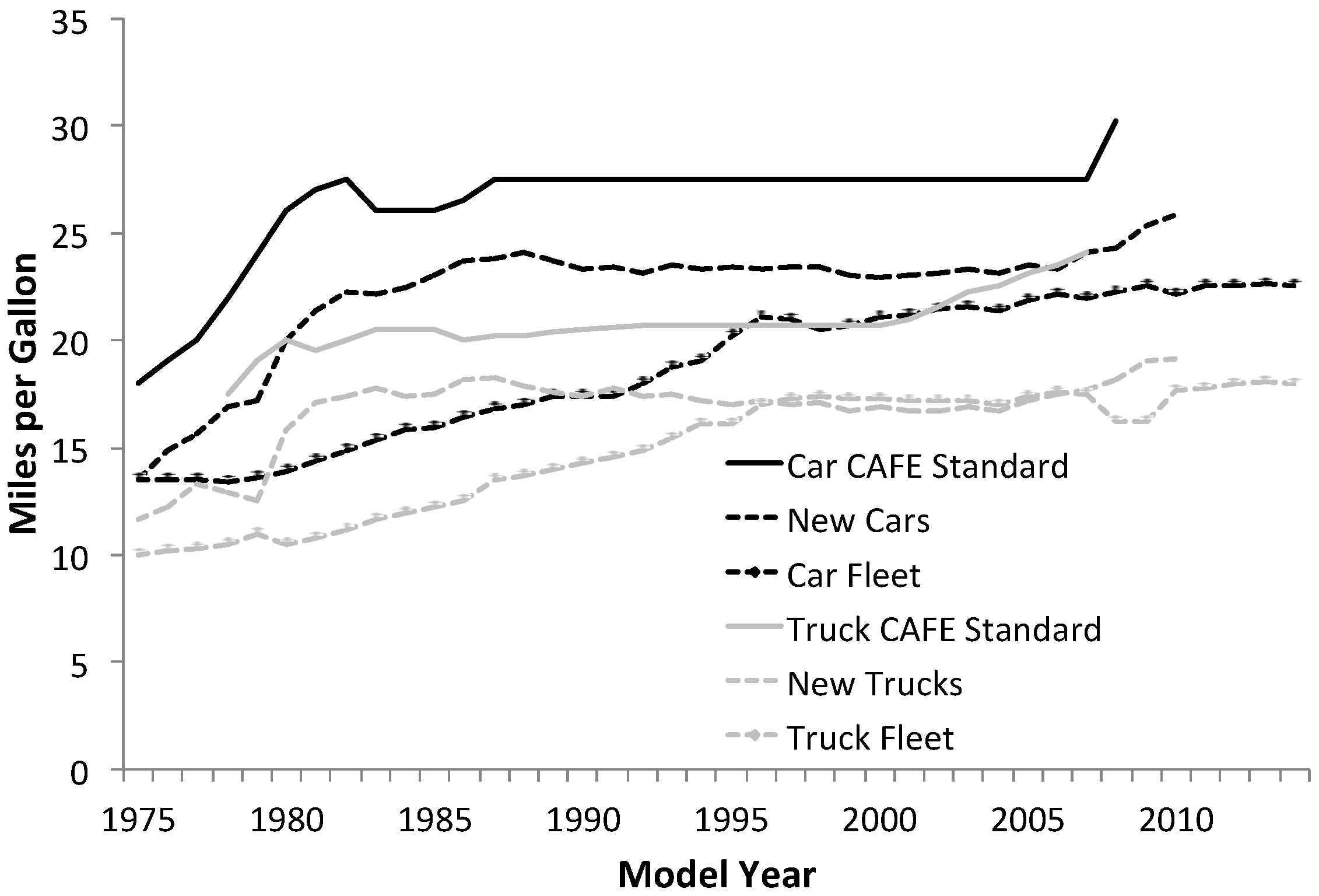 Sustainability Free FullText The System Dynamics of U.S. Automobile Fuel Economy HTML