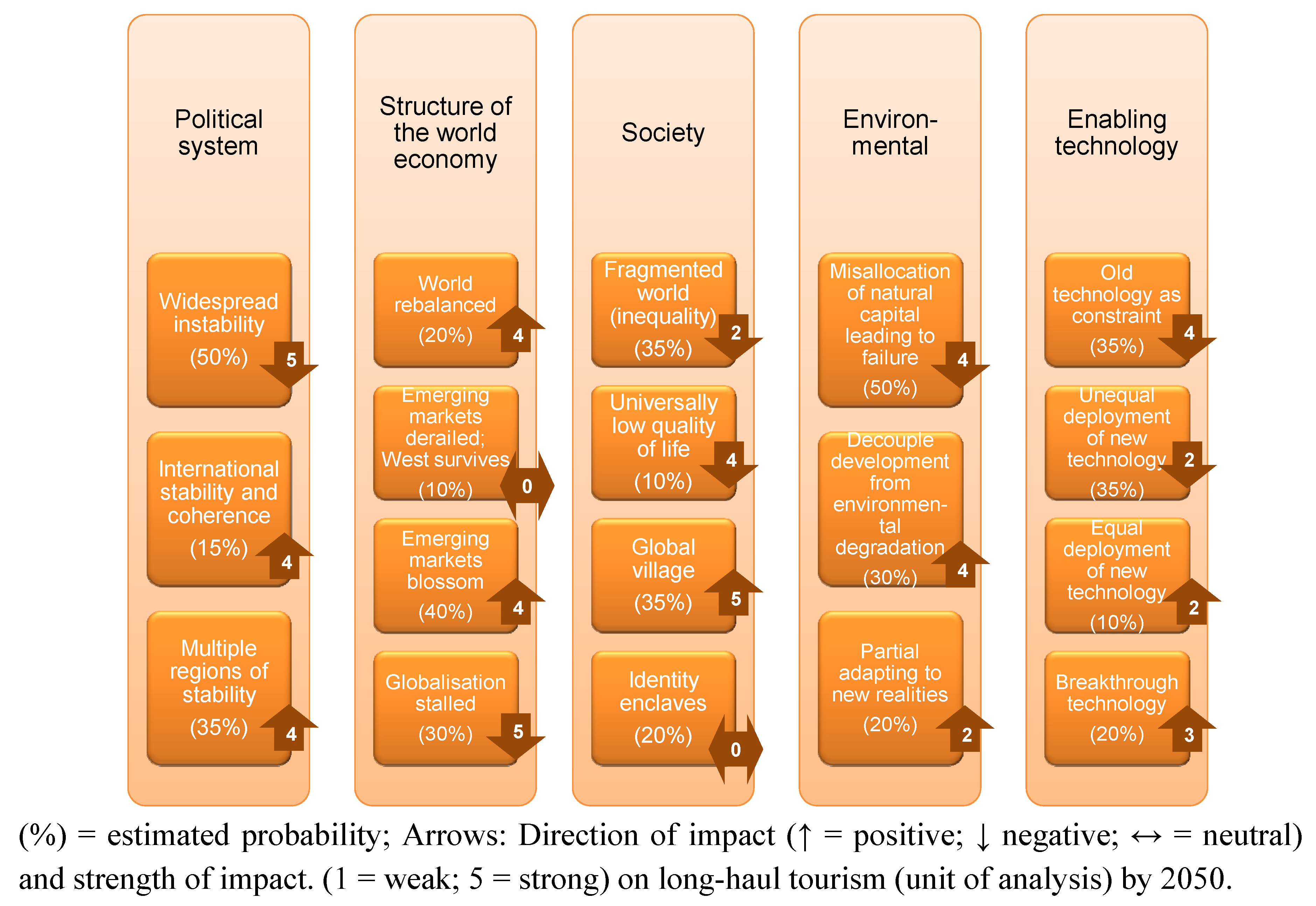 Sustainability Free Full Text 50 Scenarios For Long Haul Tourism In The Evolving Global Climate Change Regime Html