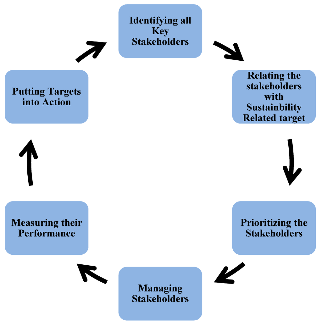 Sustainability Free Full Text Stakeholder Engagement Achieving Sustainability In The Construction Sector Html