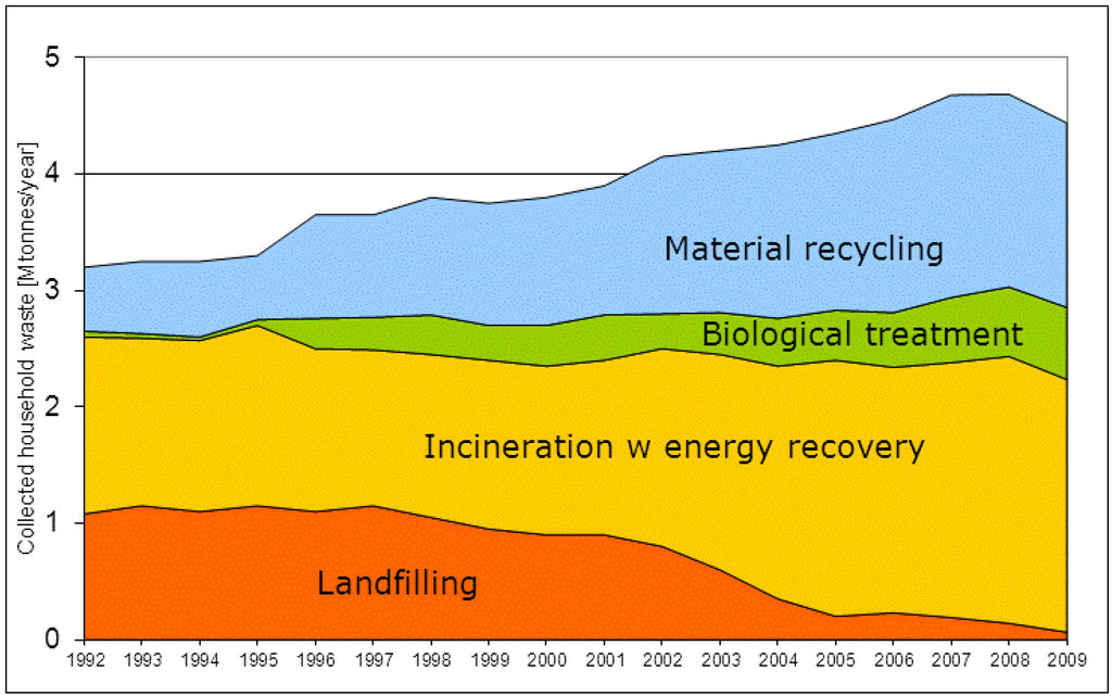 3: The Public Problem of Recycling in: A Public Sociology of Waste