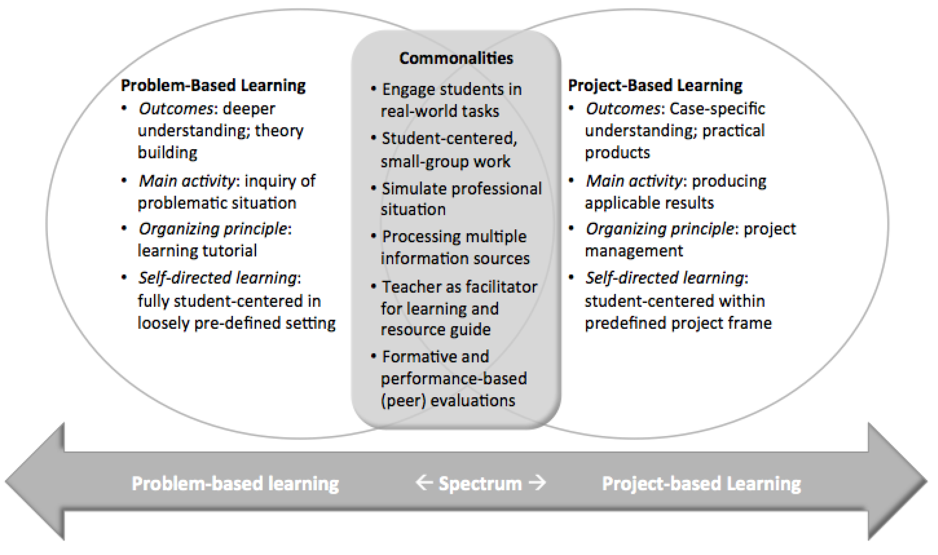 Base problems. Project based Learning. Problem-based Learning Project based Learning. The Project-based Learning (PBL). Project based Learning activities.