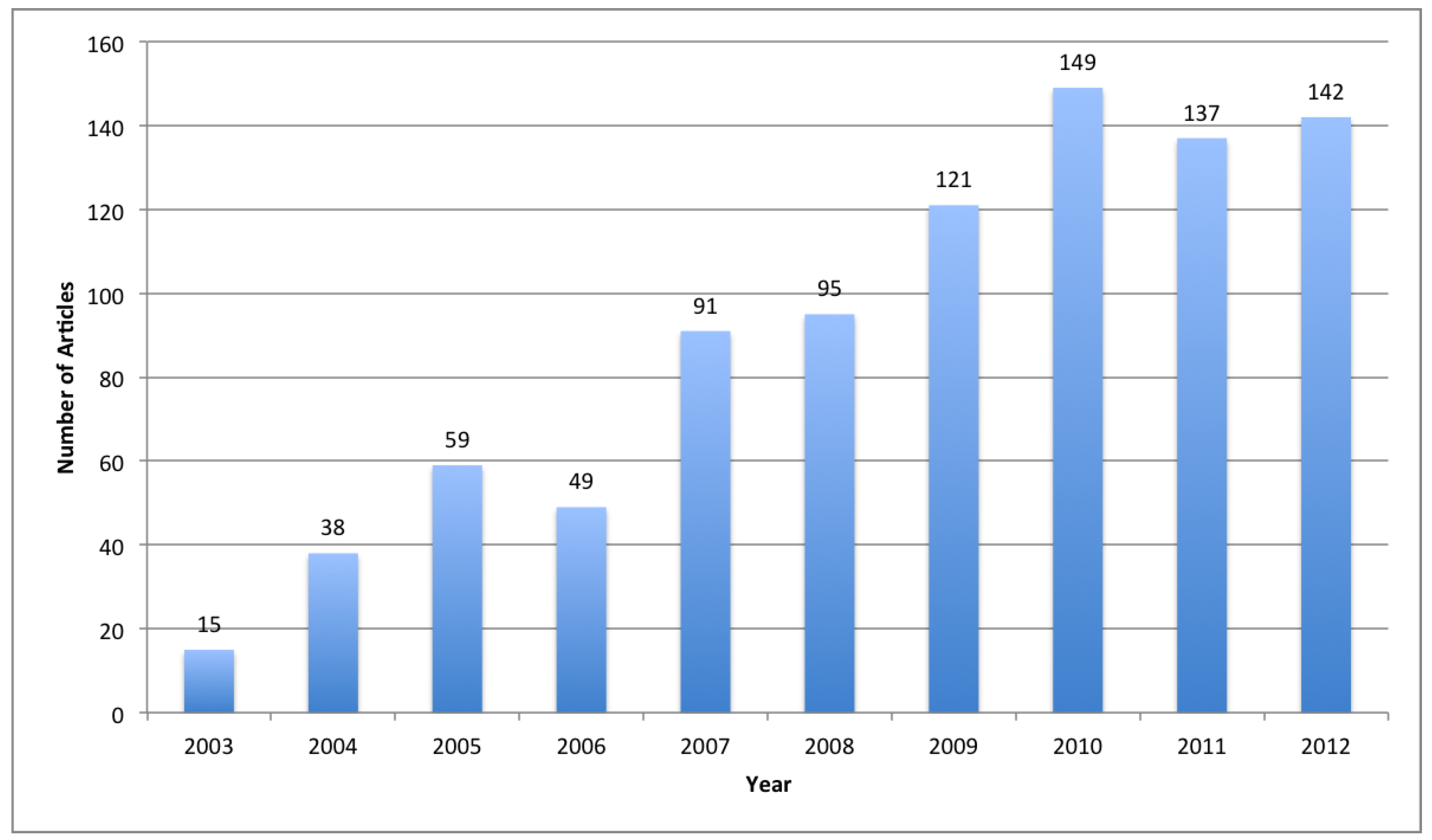 Sustainability 05 02252 g001 1024