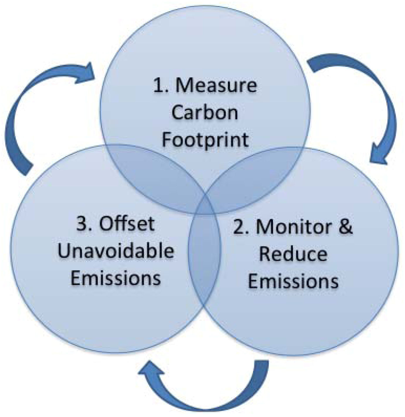Sustainability Free FullText LowCarbon Sustainable Precincts An