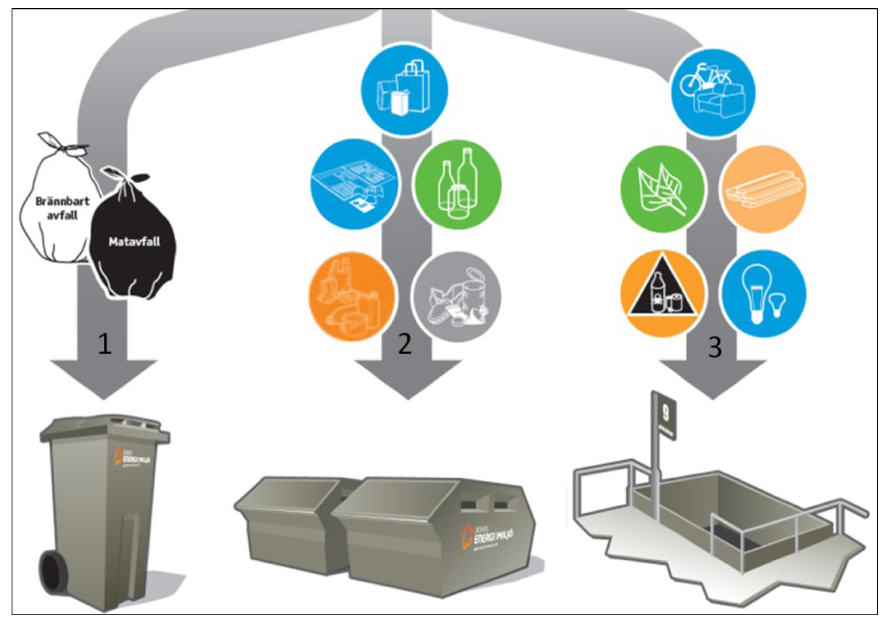Waste Management System. Waste collection separately. Waste removal System. Production waste Management.