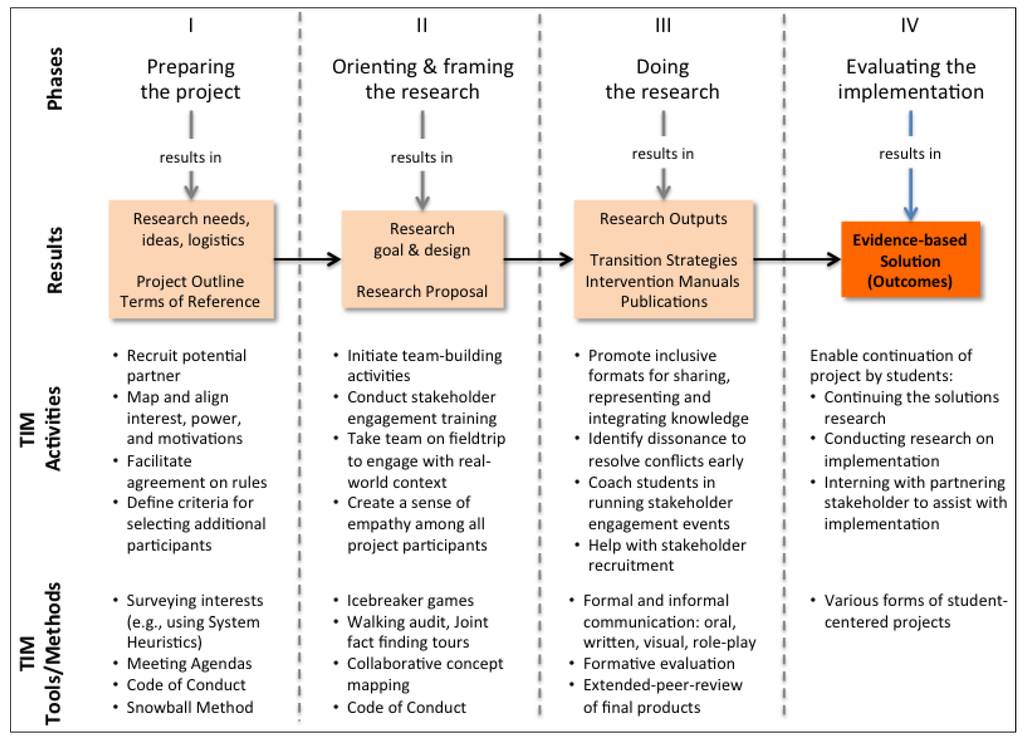 Sustainability Special Issue Pedagogy For Education For Sustainability Efs In Higher Education He Sustainability Special Issue Pedagogy For Education For Sustainability Efs In Higher Education He