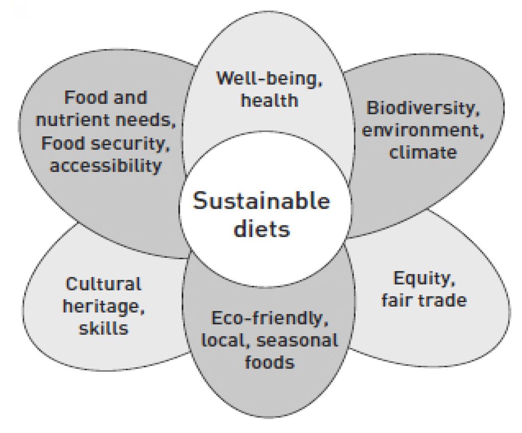 Special Issue : Sustainable Food Chains Biology Diagrams