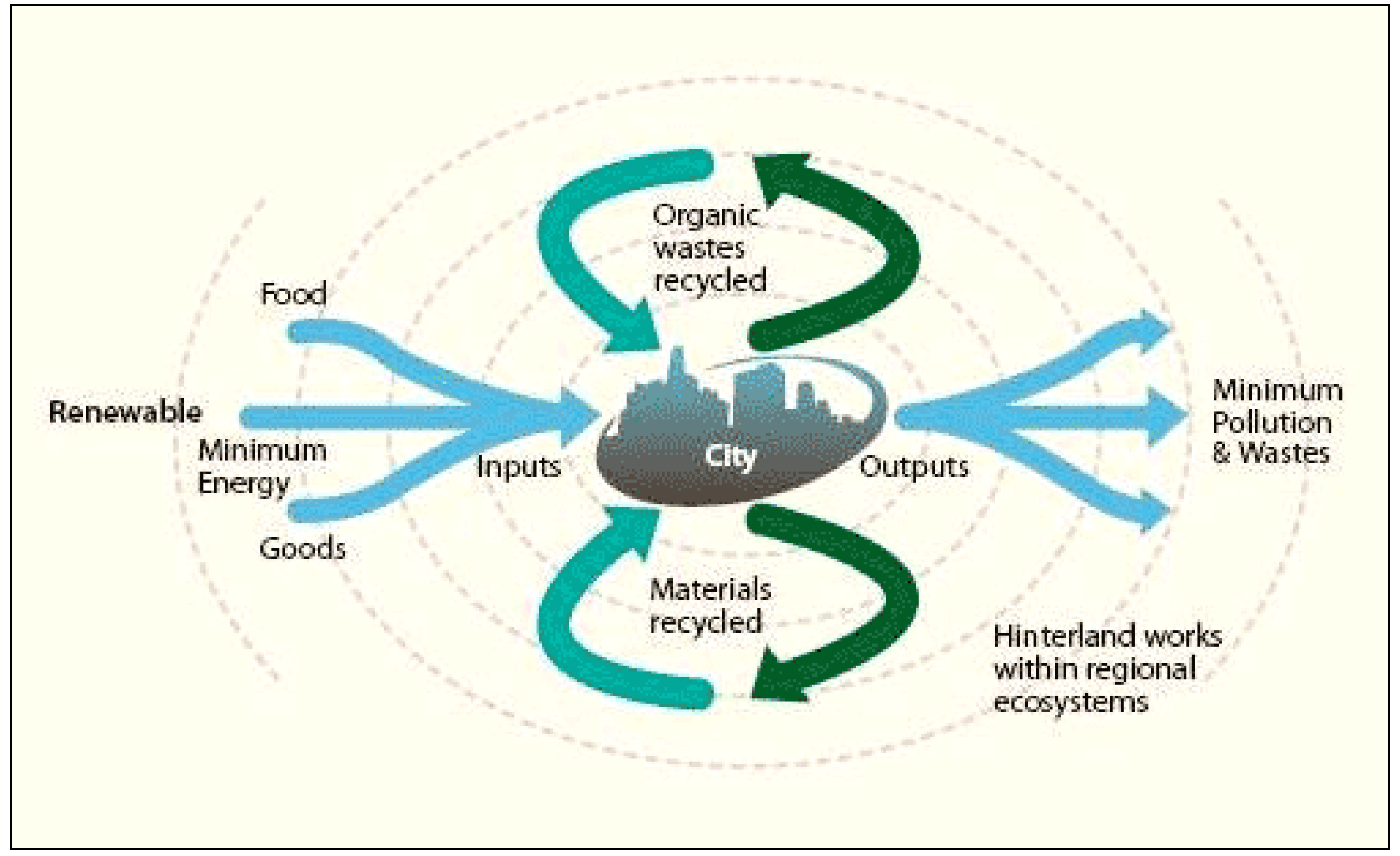 Reduce consumption. Metabolic processes. Circular processes. Concept of a circular processes..