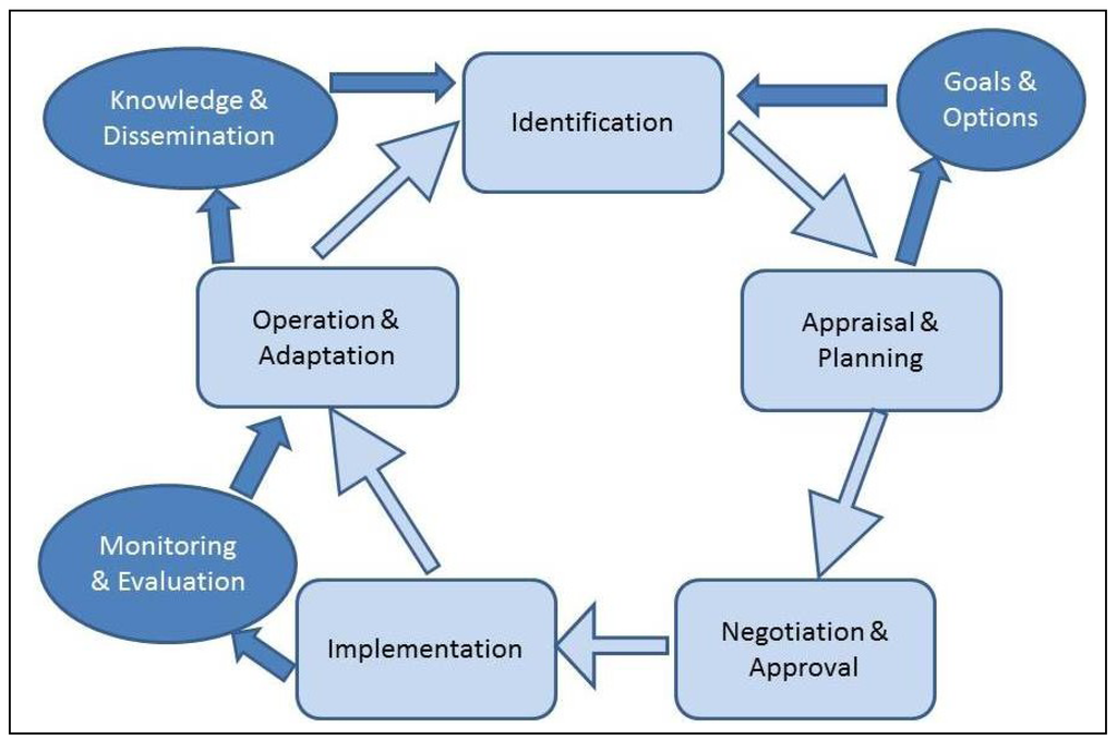 The Project Management Methodologies